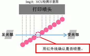 Img.8：NCU检测示意图