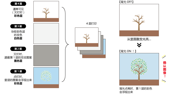 『Day & Night Printing』 4层打印的构成