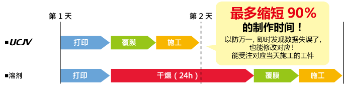 最多缩短90%的制作时间!