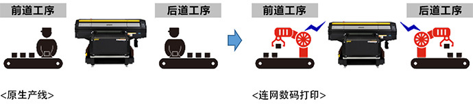 原生产线-> 连网数码打印