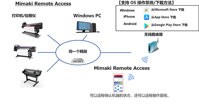 可通过「Mimaki Remote Access（MRA）」远程确认运转状况并操作面板