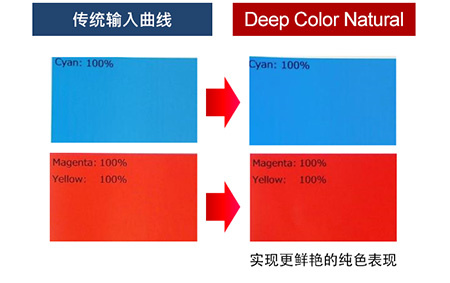 Deep Color Natural：实现更鲜艳的纯色表现