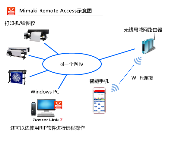 通过「Mimaki Remote Access（MRA）」，可以远程监控机器状态，并可以进行面板操作