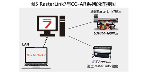 图5 RasterLink7与CG-AR系列的连接图