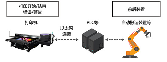 支持「MDL（Mimaki Device Language）指令」，实现打印工序自动化