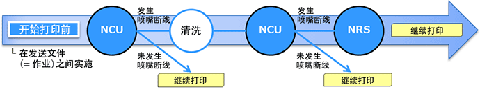 通过NCU&NRS功能可自动检测喷嘴断线并补偿