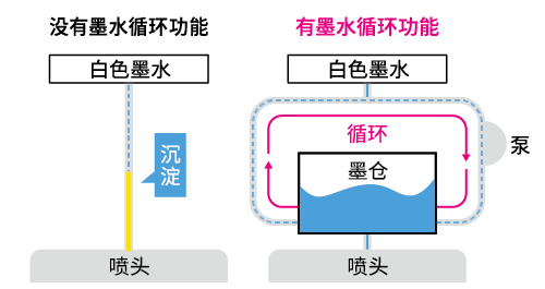 减少停机维修的【MCT（Mimaki Circulation Technology)）技术