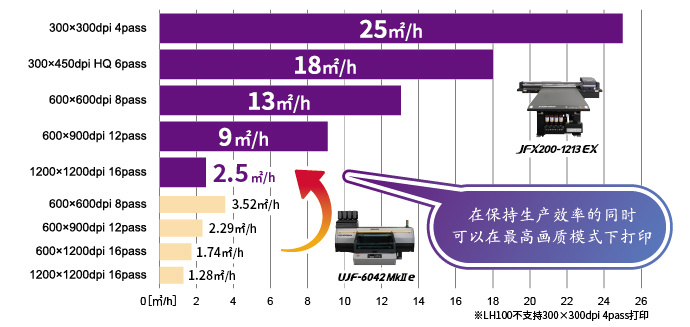 JFX200-1213 EX 与 UJF-6042MkII 打印速度比较