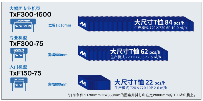 与入门级TxF150-75相比，专业级TxF300-75的速度为约3倍*，大幅面专业级TxF300-1600的速度为约4倍*。*打印条件：H280mm×W360mm的图案并排打印在宽W800mm的DTF转印膜上。