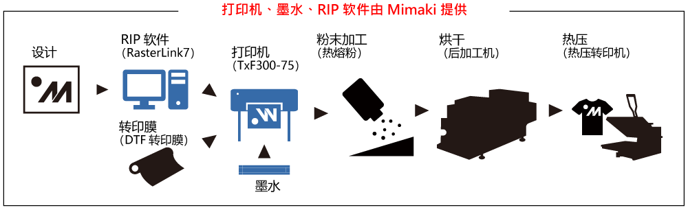 打印机、墨水、RIP软件由Mimaki提供