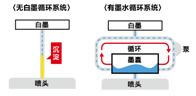 实现稳定运行的白墨循环系统“MCTv2（Mimaki Circulation Technology）”