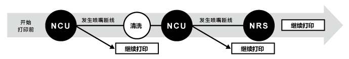 使用NCU和NRS自动检测喷嘴断线，将停机时间最小化