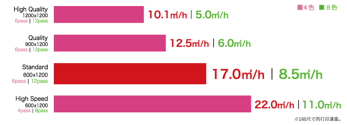 ※160尺寸的打印速度。