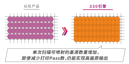 单次扫描可喷射的墨滴数量增加，即使减少打印Pass数，仍能实现高画质输出