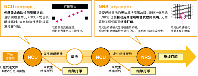NCU (喷嘴检测单元) & NRS (断线补偿系统)
