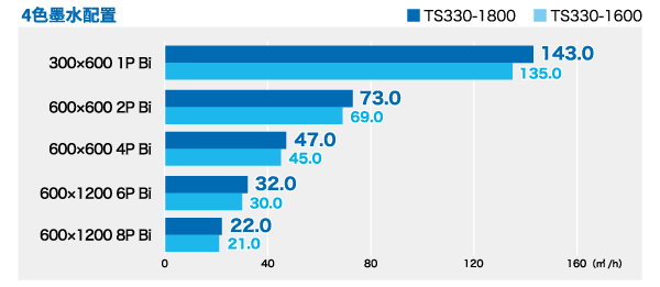 打印速度 (4色墨水模式)