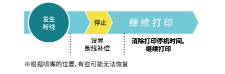 断线补偿系统（NRS）