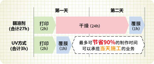 最多可节省90%的制作时间　可以承揽当天施工的业务