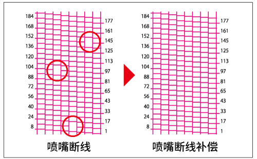 喷嘴断线补偿功能