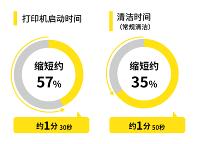 缩短待机时间　※与以往机型相比