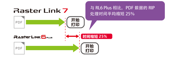 与RL6 Plus相比，PDF数据的RIP处理时间平均缩短25％