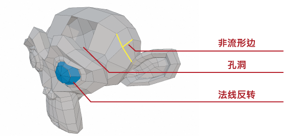 非流形边 / 孔洞 / 法线反转