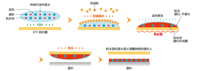 热转印涂料墨水的转印方式