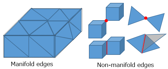 Manifold edges / Non-manifold edges