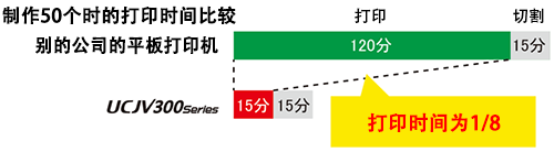 制作50个时的打印时间比较