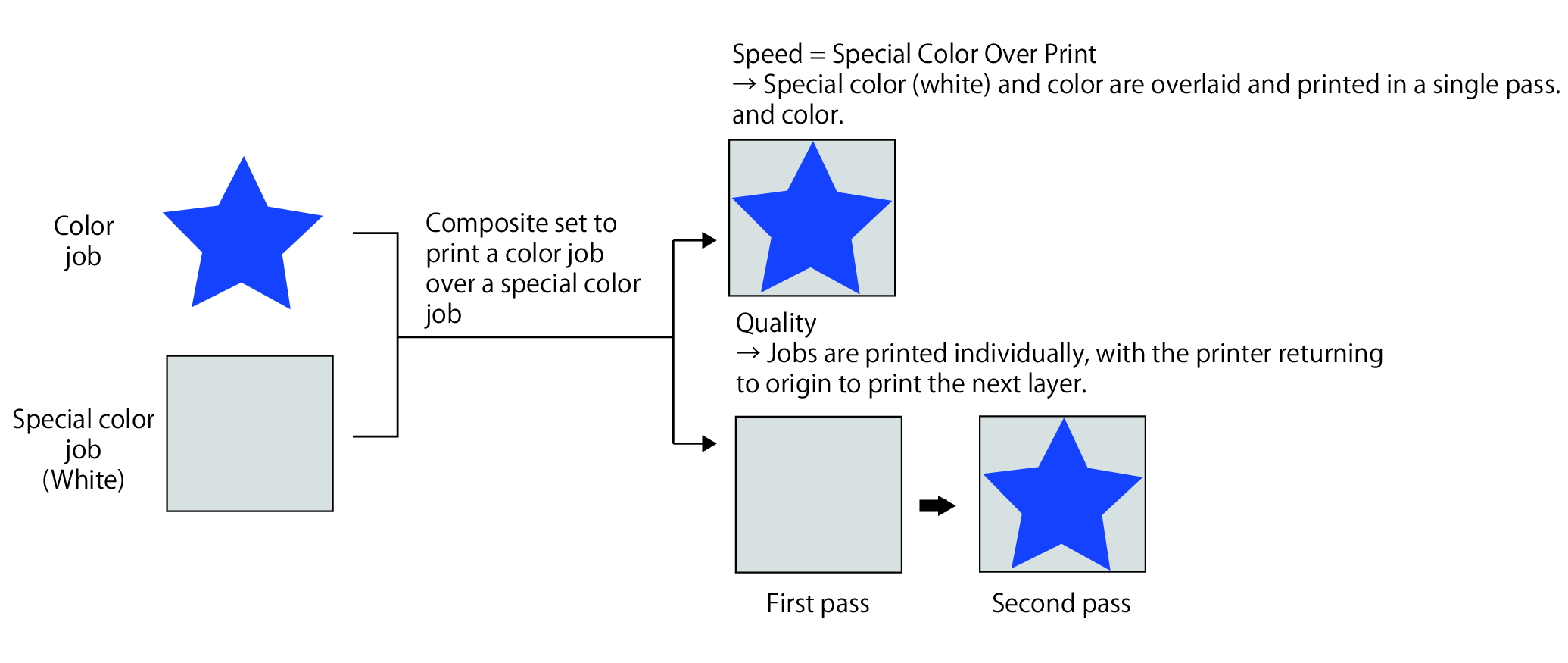 Composite image of a color version job and a special color version job (white)_
